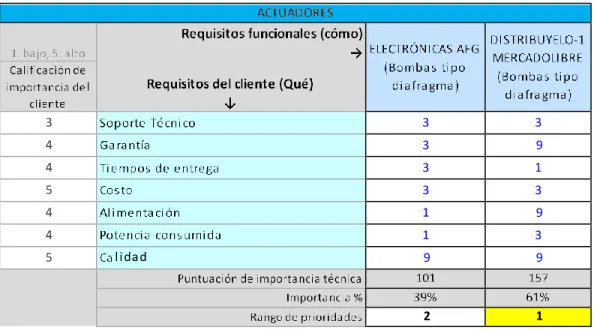 Tabla 5 Selección de actuadores (Bombas) 