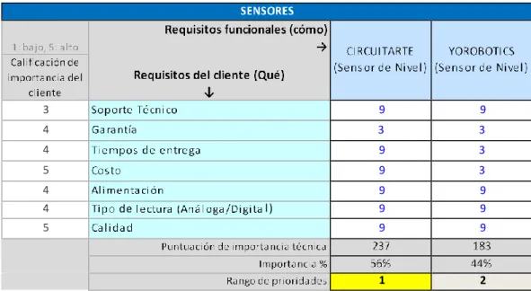 Tabla 10 Selección sensores (Nivel) 