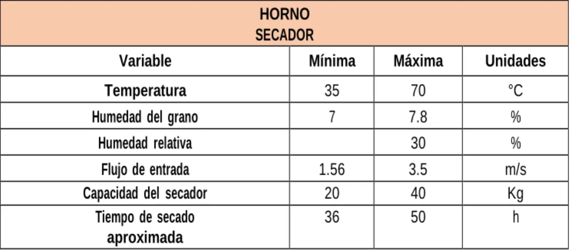 Tabla 1. Especificaciones para el Diseño del Controlador 