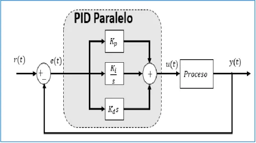 Figura 14. Lazo de control PID 