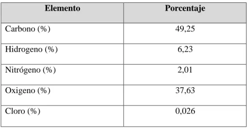 Tabla 6. Elementos de los Pellets de Cacao 