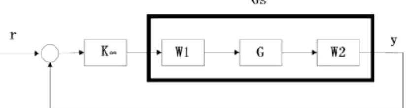 Figura 20. Diagrama de bloques de diseño Loop-Shaping 