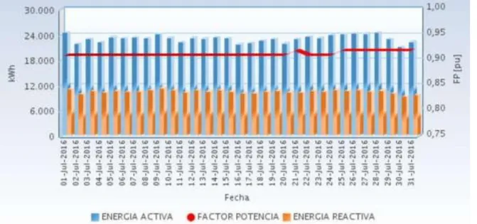 Figura 13. Energía activa, reactiva y factor de potencia. Nota: Tomado de (IPSE, 2016)