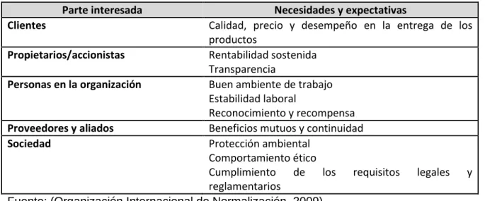 Tabla 1: Partes Interesadas y sus Necesidades y Expectativas. 