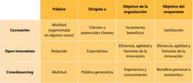 Tabla 9: Comparativa Entre Cocreación, Crowdsourcing, e Innovación Abierta 