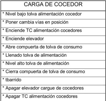 Tabla 1. Carga de cocedor 
