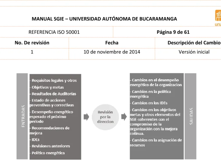 Figura 3. Revisión por parte de la dirección. 