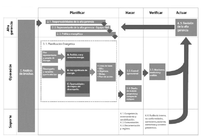 Figura 2. Estructura de un SGIE basado en el ciclo PHVA 