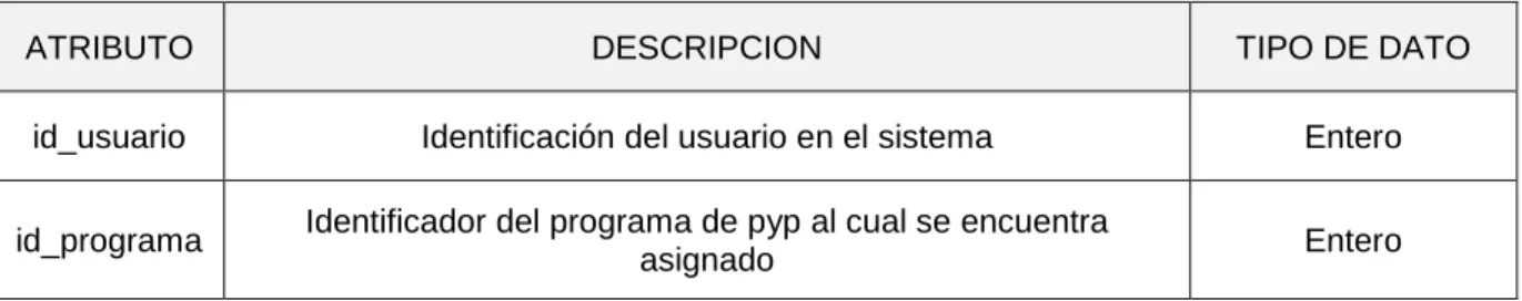 Tabla 94. Atributos Clase Usuarios Programas PYP 