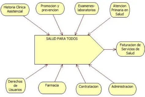 Ilustración 2.  Grafica Diagrama de procesos 