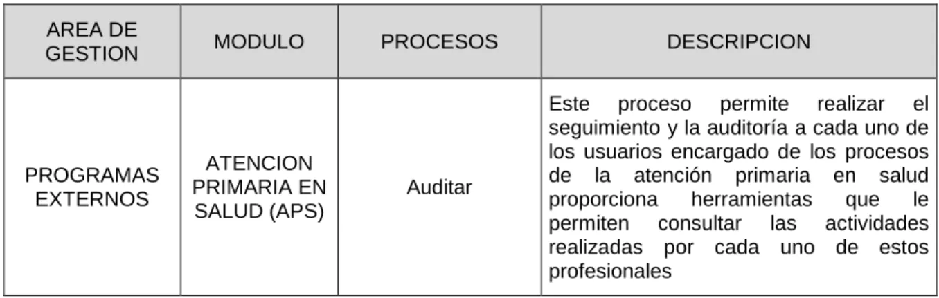 Tabla 21.  (Continuación)  Módulo de Atención Primaria en Salud 
