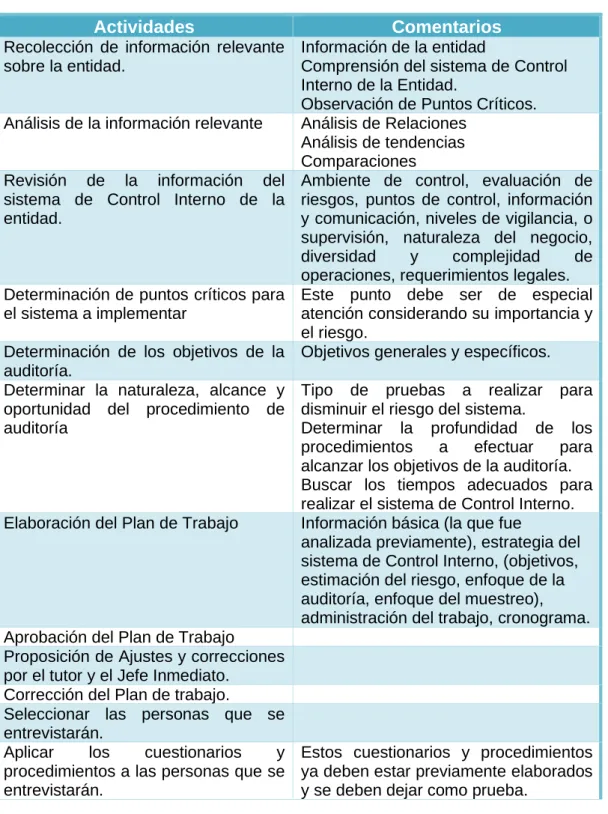 Cuadro 1. Actividades del Plan de Trabajo 