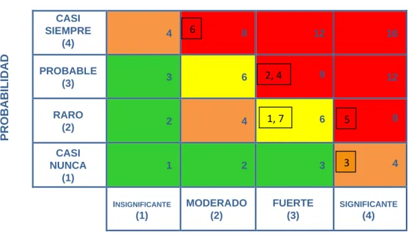 Figura 3. Esquema Probabilidad - Impacto 