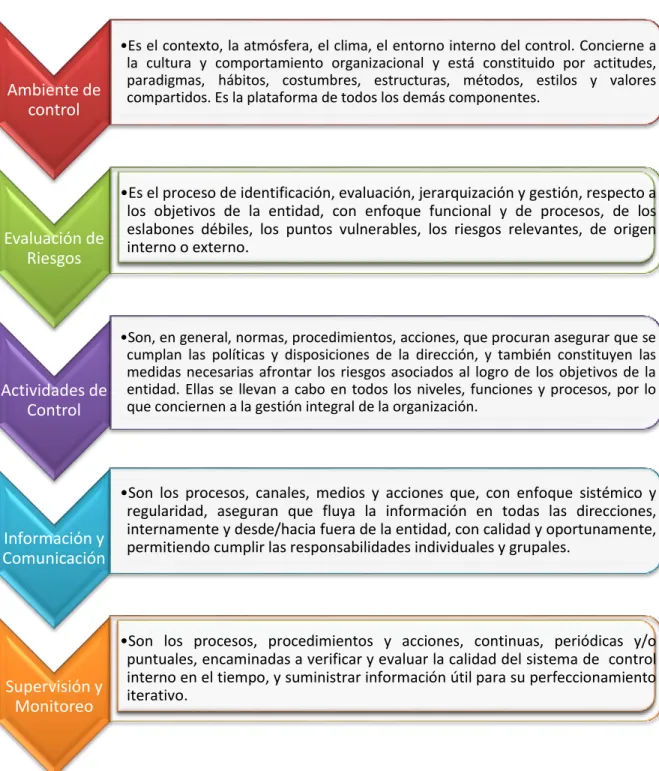 Figura 4.  Componentes del Control Interno 