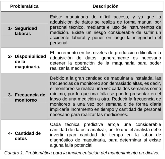 Cuadro 1. Problemática para la implementación del mantenimiento predictivo. 