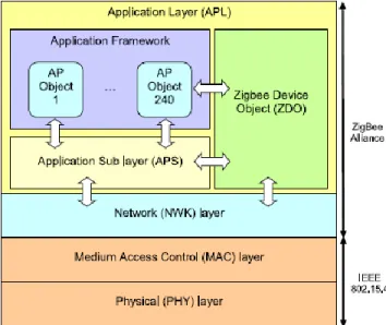 Figura 6. Pila de protocolos para ZigBee. 