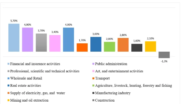 Figure 2.1: Annual variation of the economic activities of GDP in 2019.