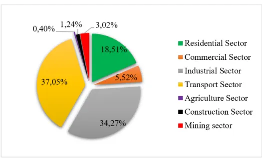 Figure 2.2: Energy demand based on the UPME classification, 2017.