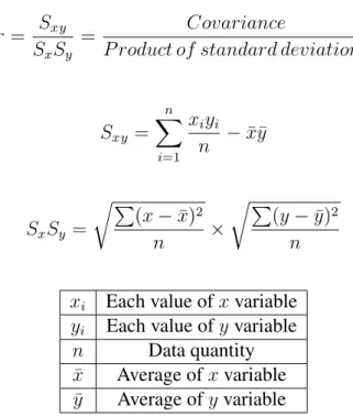 Table 3.1: Variables criteria of Pearson’s correlation coefficient