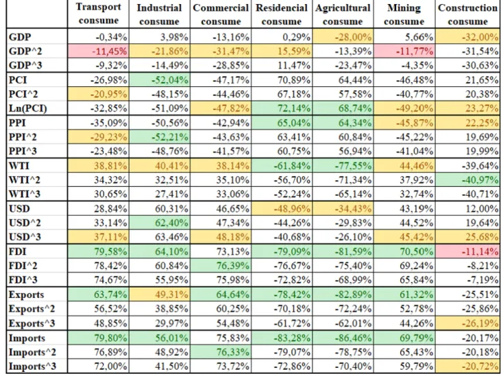Figure 4.9: Correlation analysis of the model’s variables