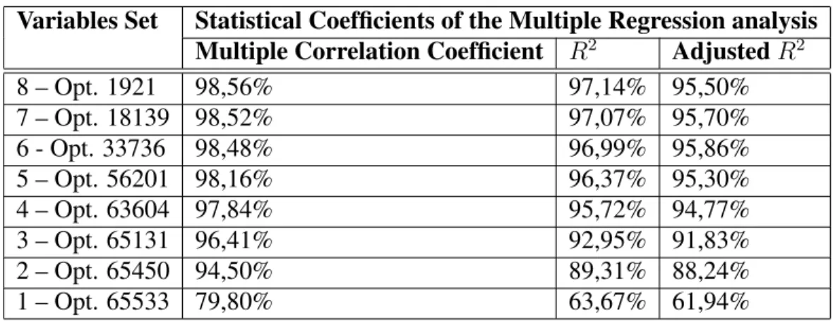 Table 4.7: Maximum coefficients of multiple regression analysis for the transport sector.
