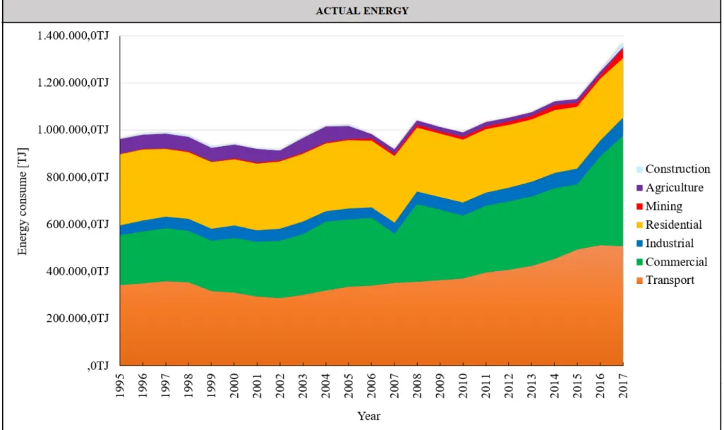 Figure 4.10: Actual energy
