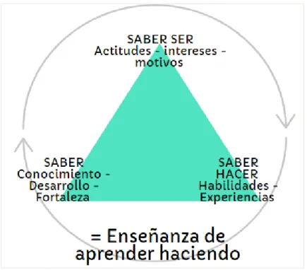 Figura 1. Saberes de la competencia formativa.