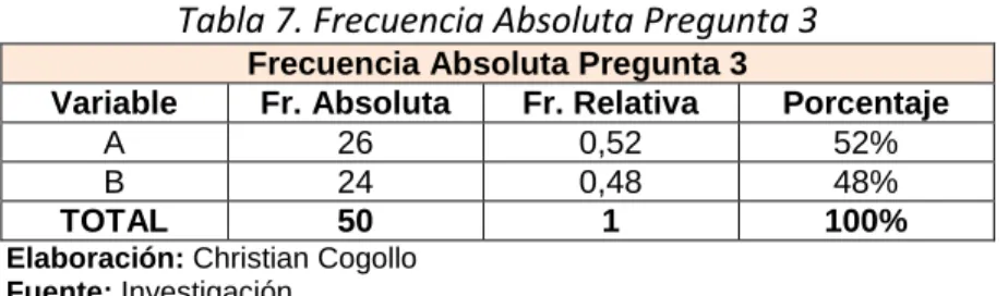 Tabla 7. Frecuencia Absoluta Pregunta 3 