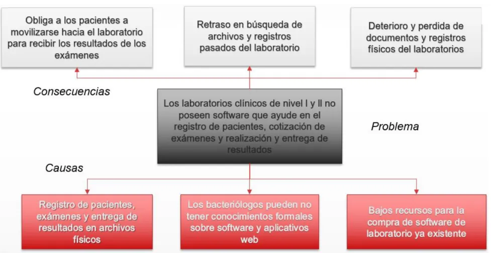 Figura 2 Árbol de problema 