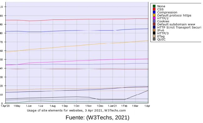 Figura 8: Uso de elementos para sitios web 