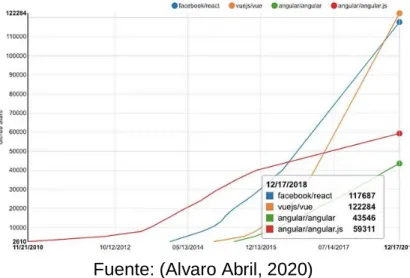 Figura 12: Número de estrellas en proyectos de GitHub para Angular, React y Vue 