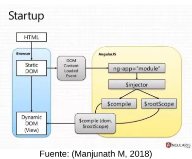 Figura 13: Elementos de AngularJS conectadas entre si 