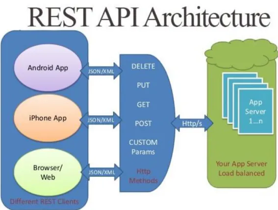 Figura 15 Arquitectura API REST 
