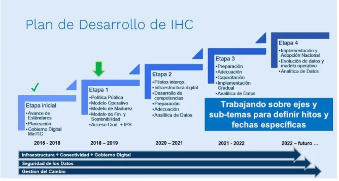 Figura 16: Plan de desarrollo de IHC 