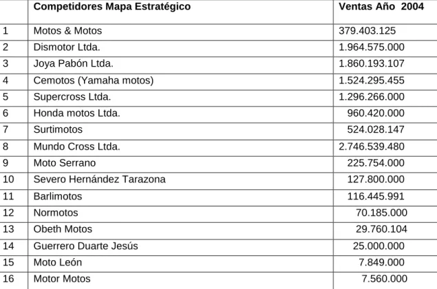 TABLA 1: COMPETIDORES MAPA ESTRATÉGICO. 