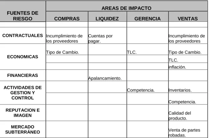 TABLA 2: IDENTIFICACIÓN DE RIESGOS Y AREAS DE IMPACTO.
