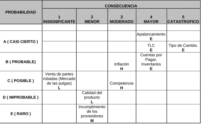 TABLA 3: MATRIZ CUALITATIVO DE RIESGO 