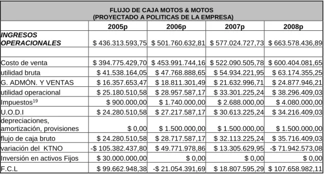 TABLA 10: FLUJO DE CAJA LIBRE PROYECTADO  