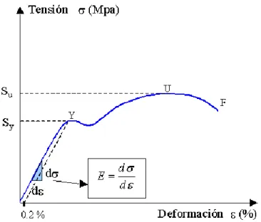 Figura 26 Módulo de elasticidad. Fuente [45] 