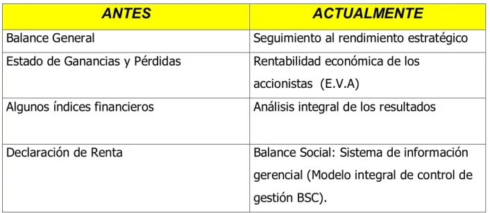 Cuadro 2. Modelo Tradicional Vs BSC 