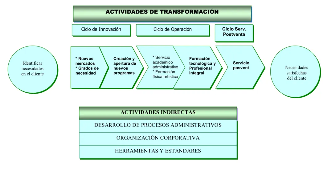 Figura 3. Cadena de Valor del  Proceso Interno 