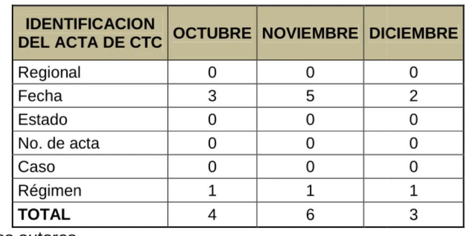 Cuadro 3. Identificación del acta de CTC