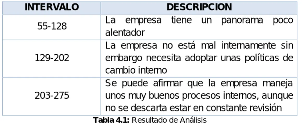 Tabla 4.1: Resultado de Análisis 