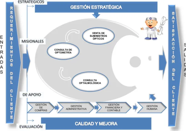 Figura 4.2: Mapa de Procesos de PREVISIÓN S.A.S. 