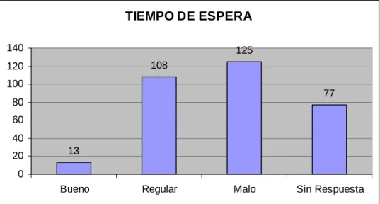Tabla 6.  Comentarios de los usuarios sobre el tiempo de espera* 