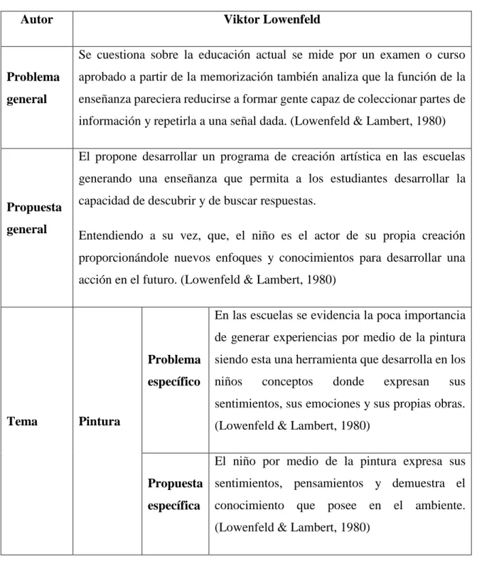 Cuadro 1: Autor teórico Viktor Lowenfeld 