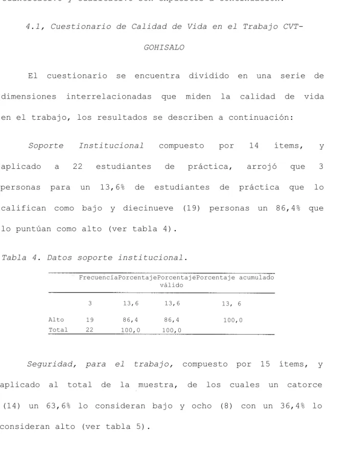 Tabla 4. Datos soporte institucional.