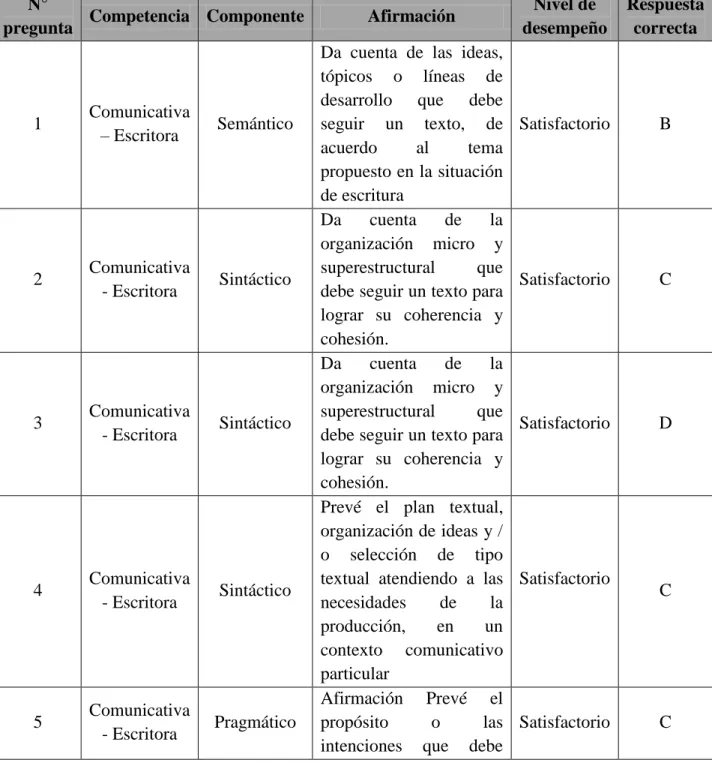 Tabla 2. Rejilla prueba diagnóstica