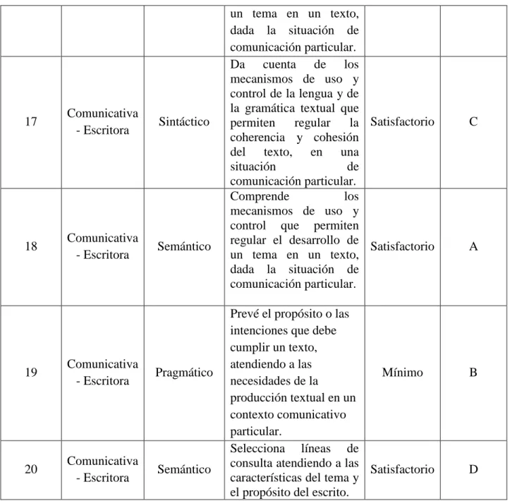 Tabla 3. Cuarto tipo de resultado: Niveles de desempeño