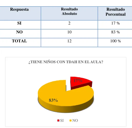 Tabla 4.  Pregunta N° 3. ¿Considera usted que entre sus estudiantes hay algún niño(a) con  TDAH? 